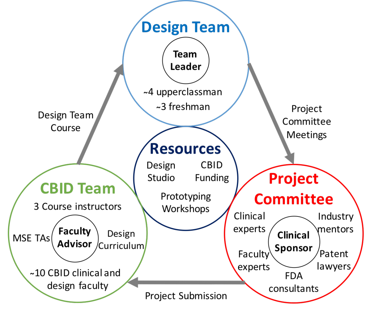 Design Team Definition | publications durr lab jhu Design Team Definition | publications durr lab jhu